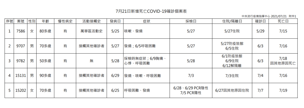 國內今天本土確診新增16例，死亡個案增加5例。（指揮中心提供）