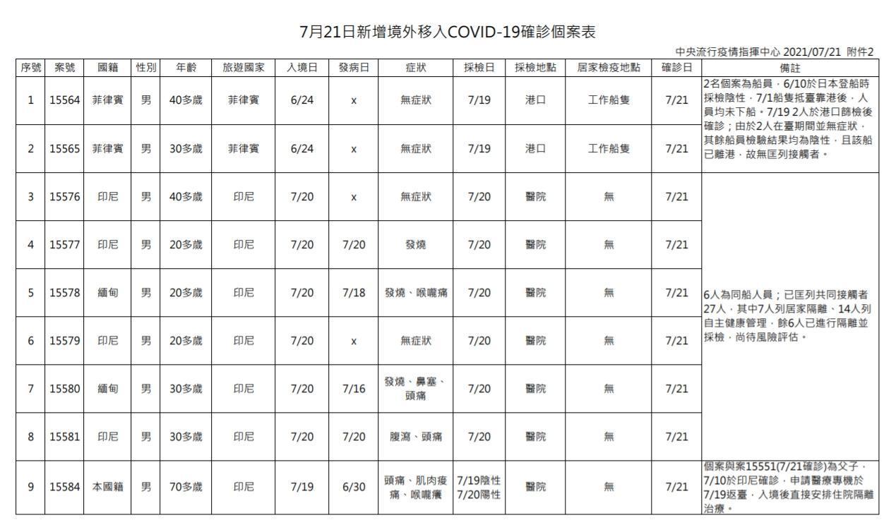 今天境外移入9例中,有6人屬於偷渡犯罪集團。(指揮中心提供)