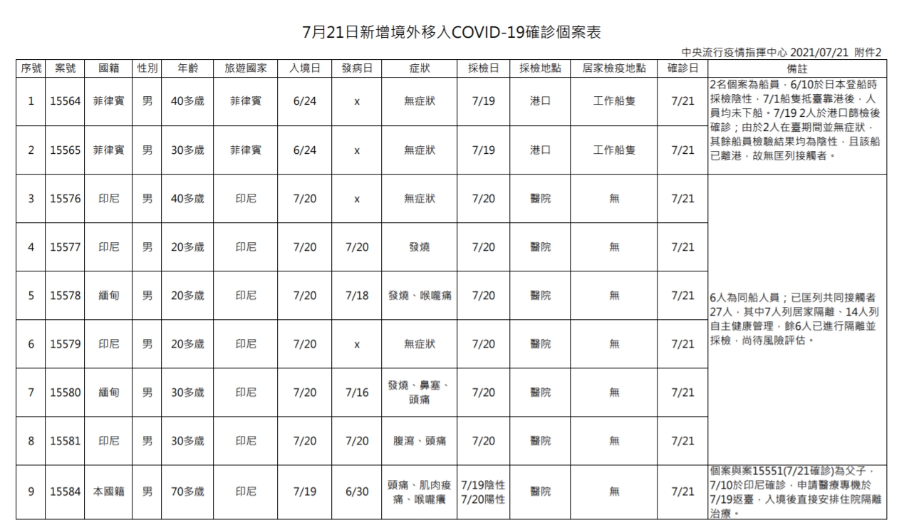 今天境外移入9例中，有6人屬於偷渡犯罪集團。（指揮中心提供）