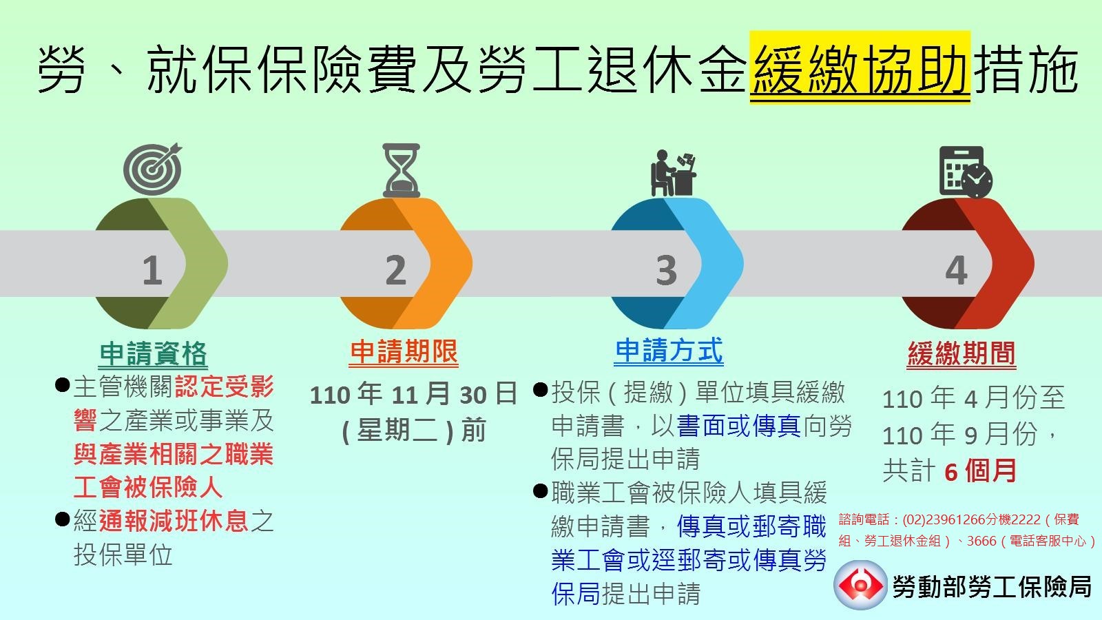 三級警戒以來，許多企業及民眾收入大受影響，勞保局因此提供勞保、就保、勞退緩繳協助措施。