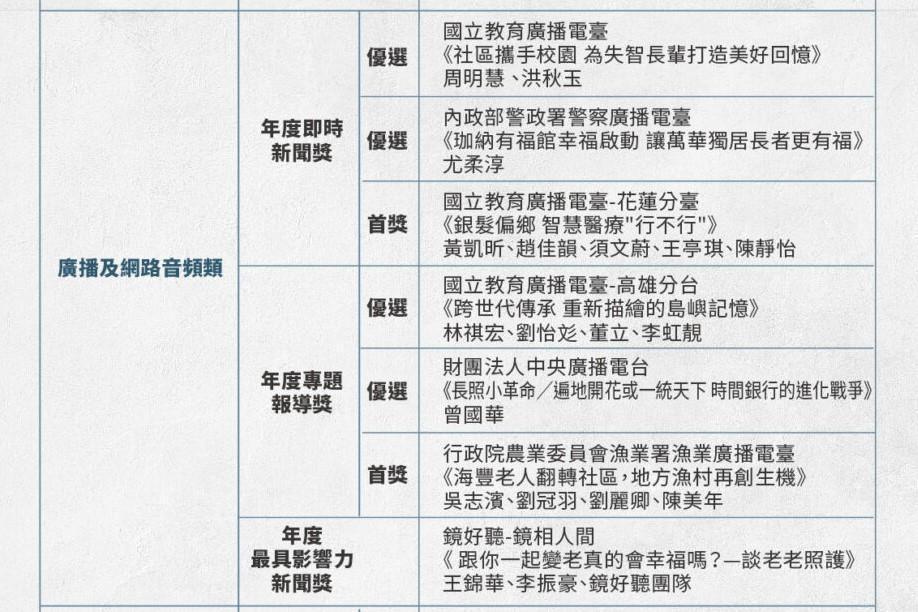 第一屆JIA銀響力新聞獎－廣播及網路音頻類得獎名單。（翻攝自JIA銀響力新聞獎官網）