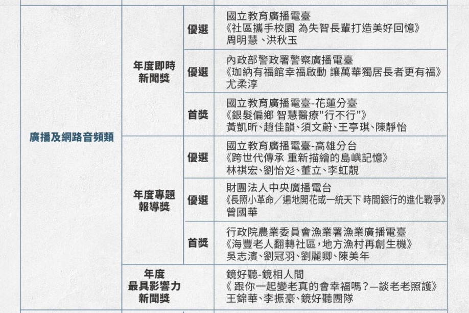 第一屆JIA銀響力新聞獎－廣播及網路音頻類得獎名單。（翻攝自JIA銀響力新聞獎官網）