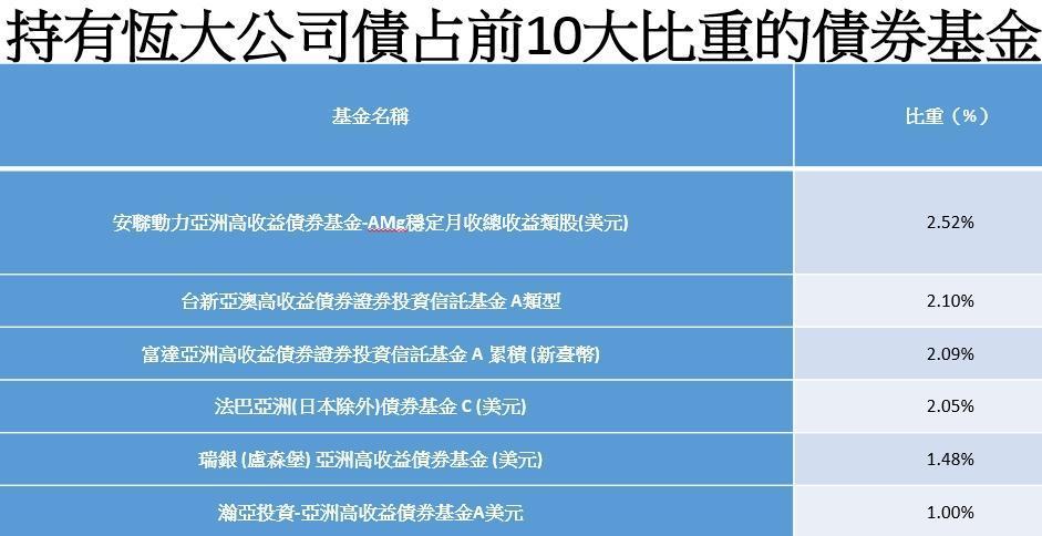 資料來源:各基金公司最新月報;說明:月報僅公布前10大比重,表格不含10大以外的配置。