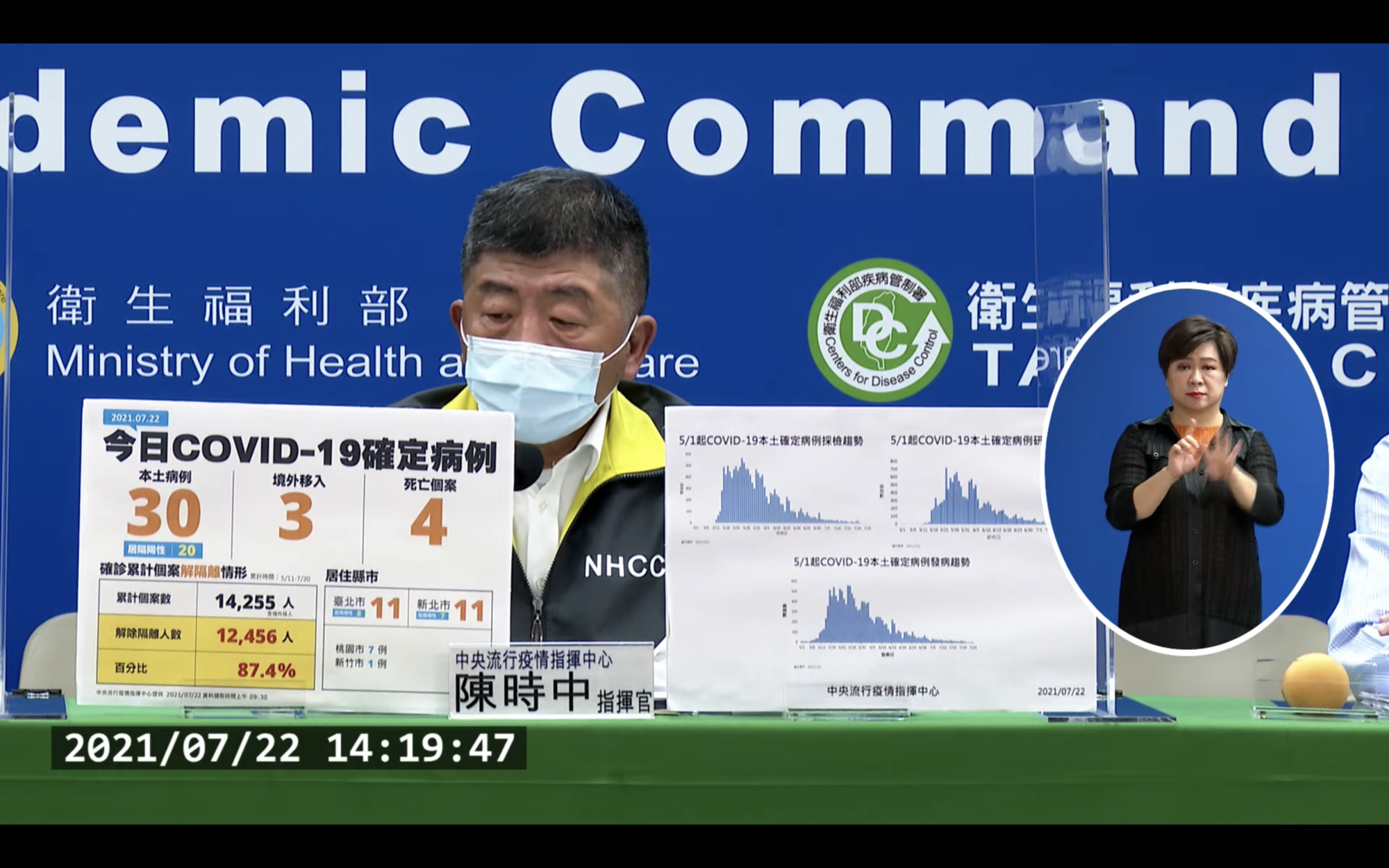 指揮中心指揮官陳時中說明最新疫情狀況。(翻攝自疾管署YouTube)