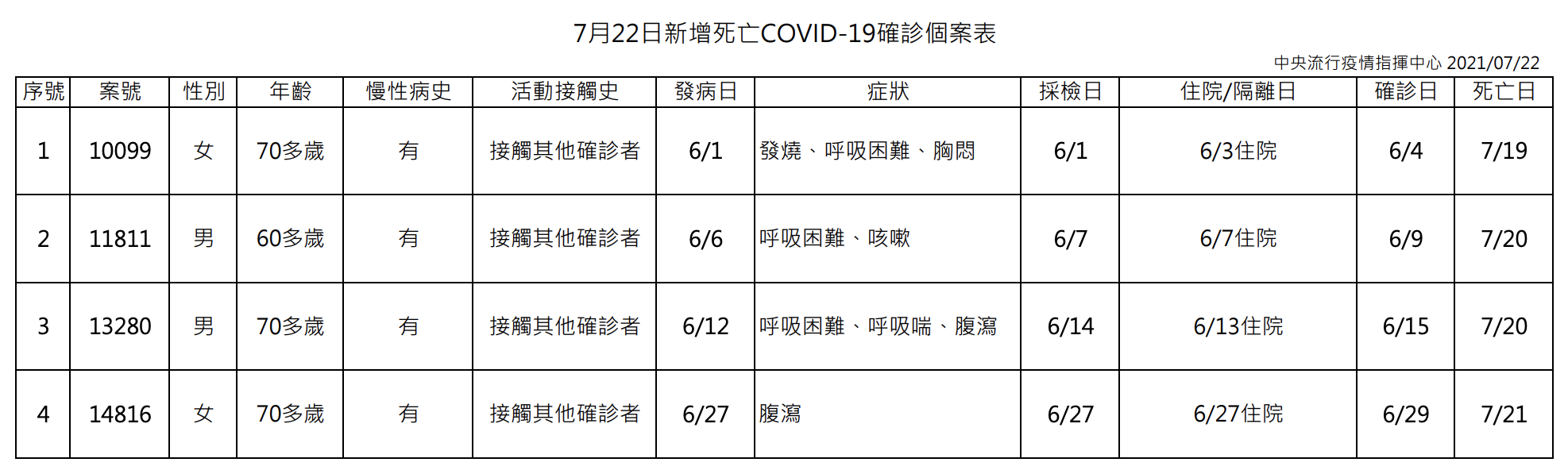 指揮中心說明死亡個案。(指揮中心提供)