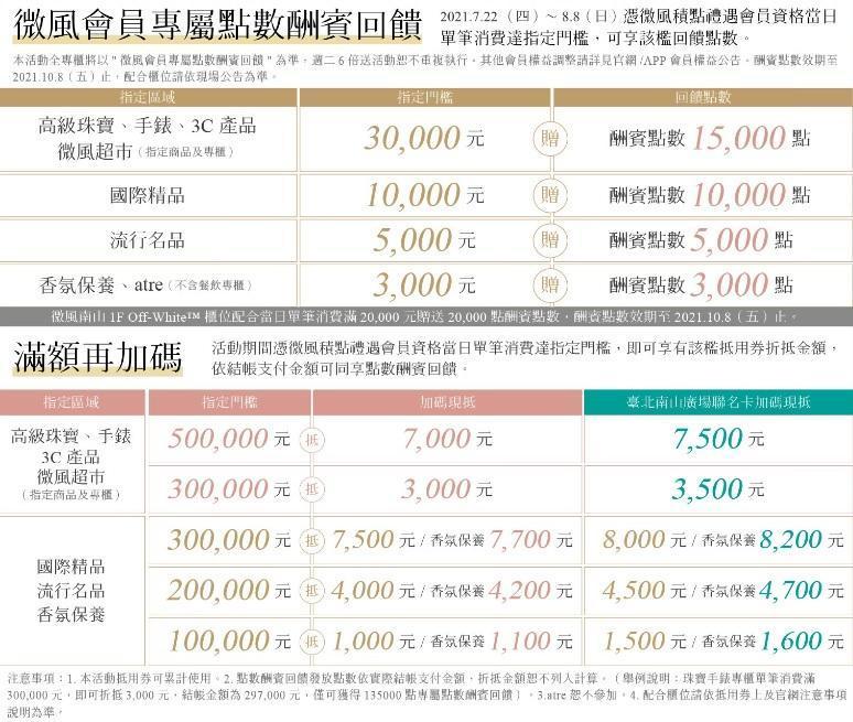 7月22日(週四)至8月8日(週日)期間,微風積點禮遇會員憑單筆消費,可獲酬賓回饋。(微風提供)