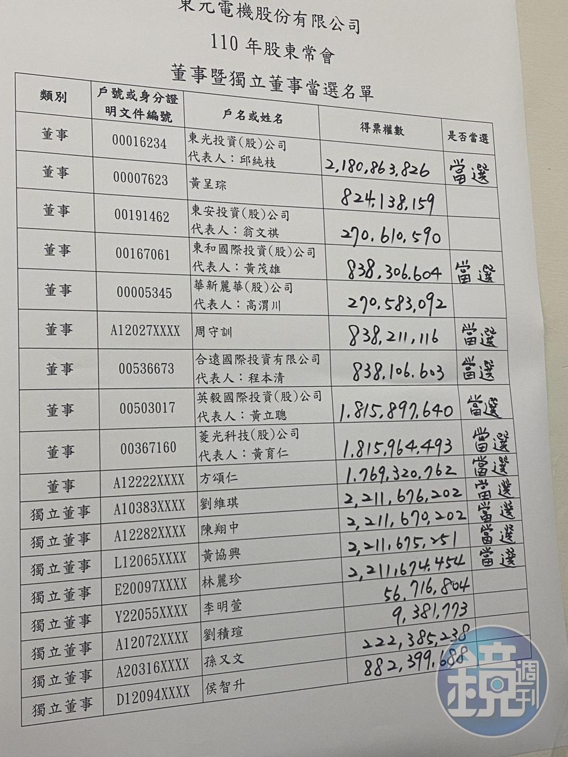 東元公司派重壓獨董,4席全拿。