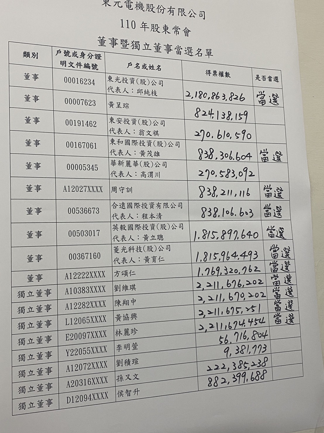 東元公司派重壓獨董，4席全拿。