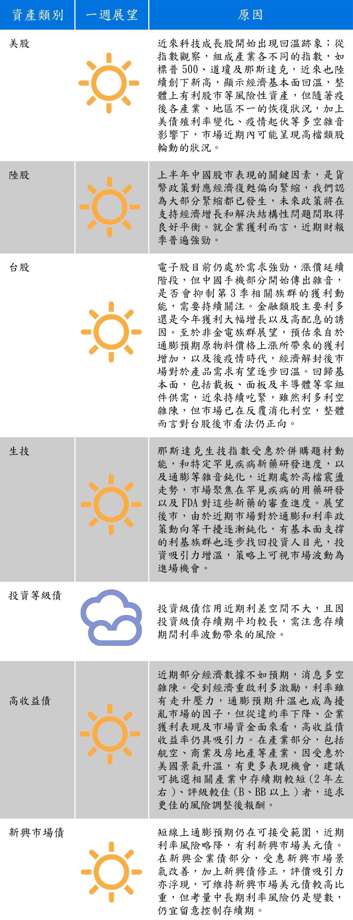 資料來源:安聯投信