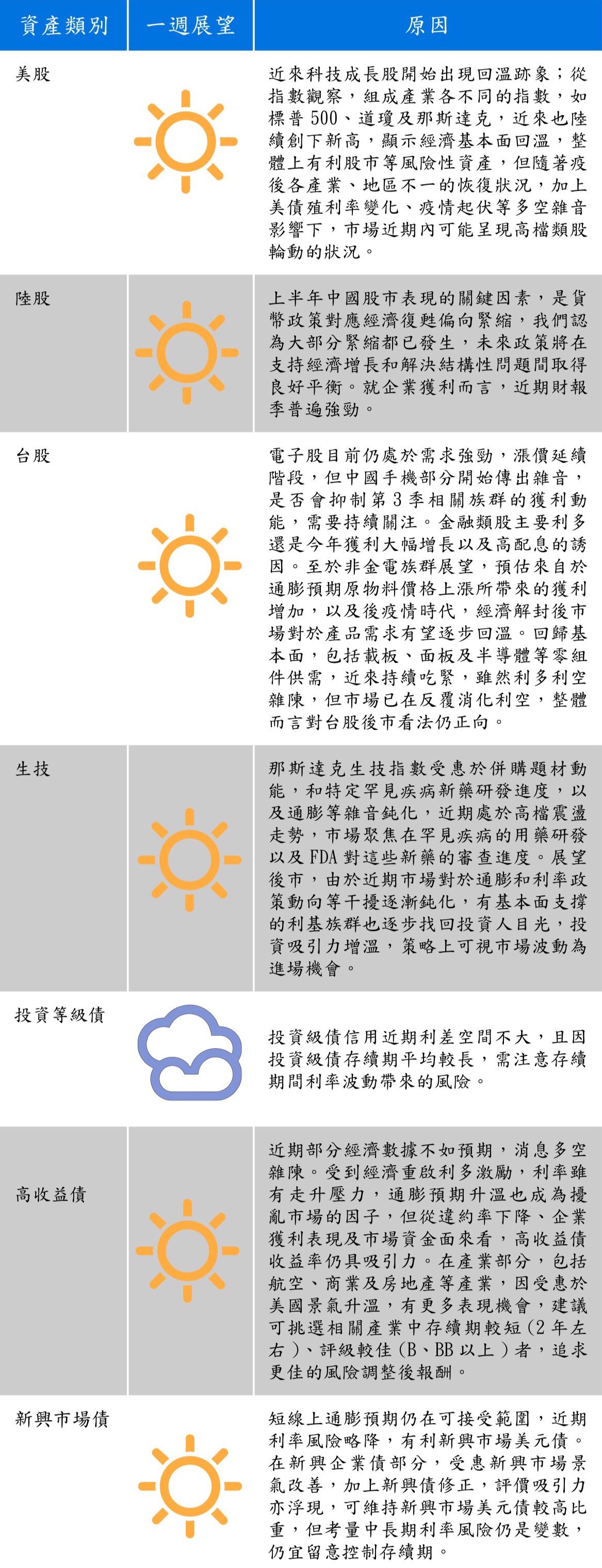 資料來源：安聯投信