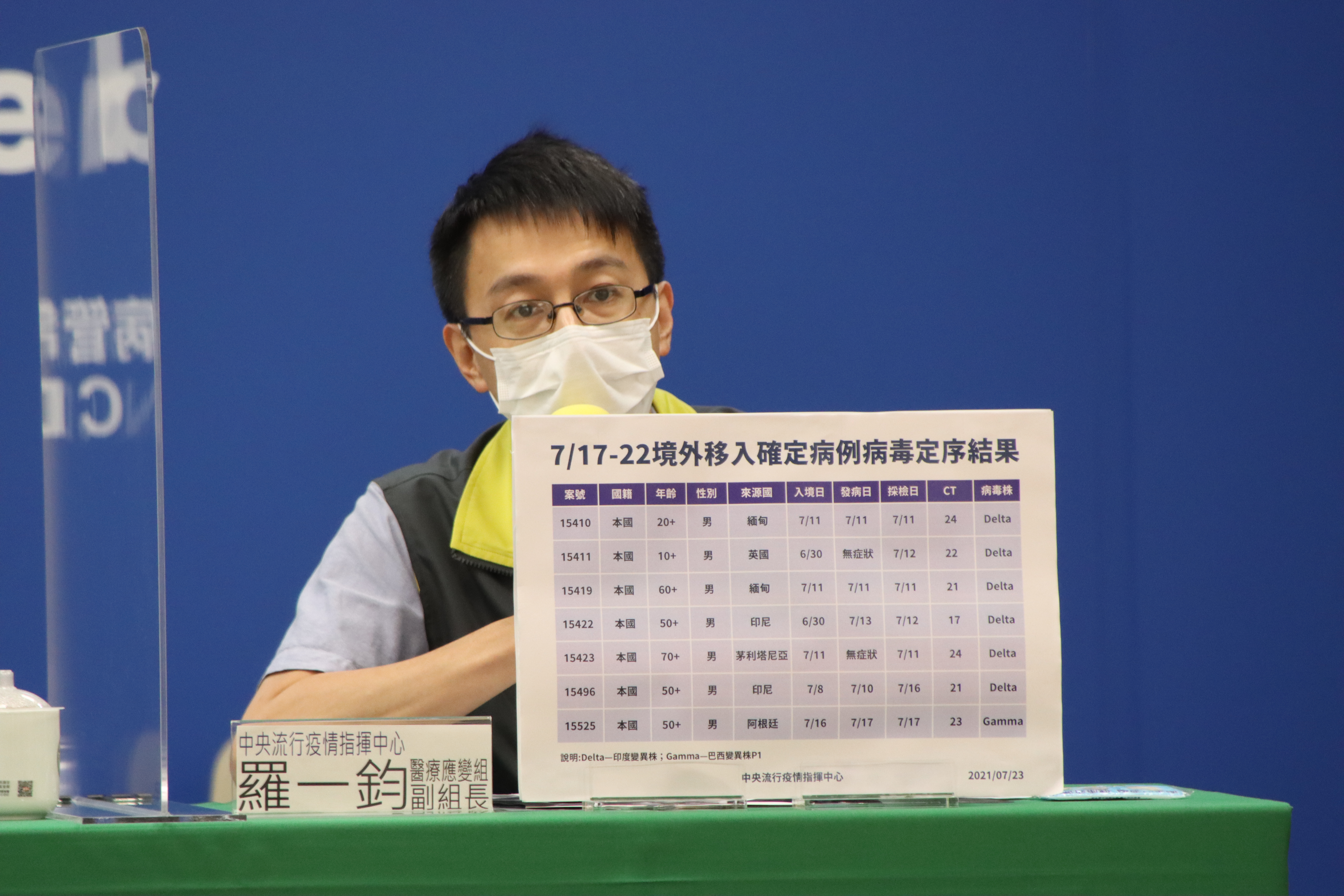 羅一鈞公布最新基因定序報告，研判台灣仍以Alpha變異株為主要流行。（疫情指揮中心提供）