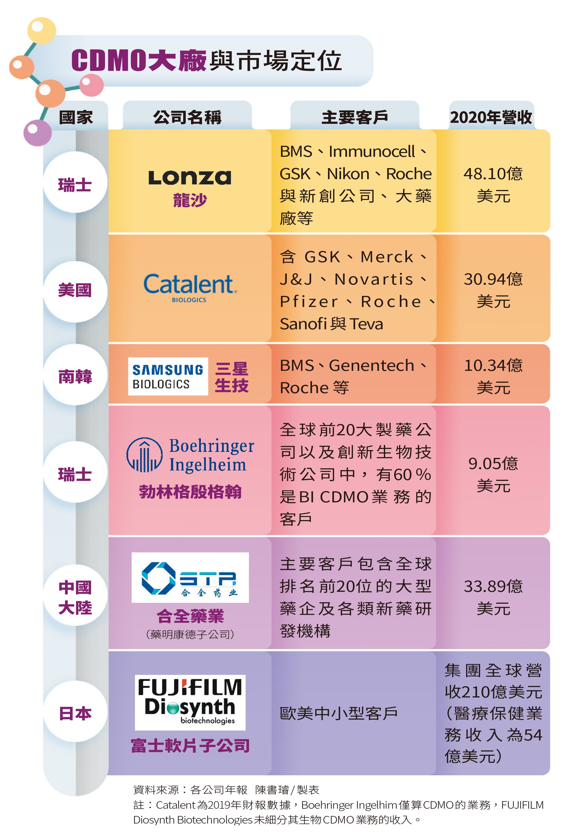 新冠疫情未平,疫苗亟需,國際疫苗大廠紛紛尋求CDMO廠商奧援,以供各國爆量需求。