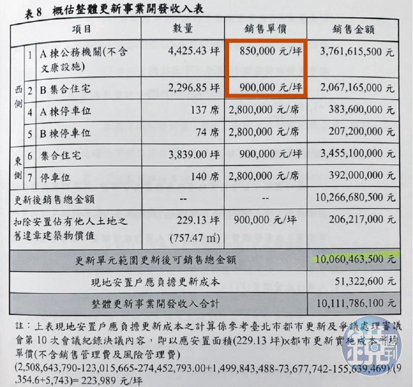 延宕十餘年的忠誠新村都更案市值逾百億元,每坪估價85萬至90萬元,遭疑偏低。(讀者提供)