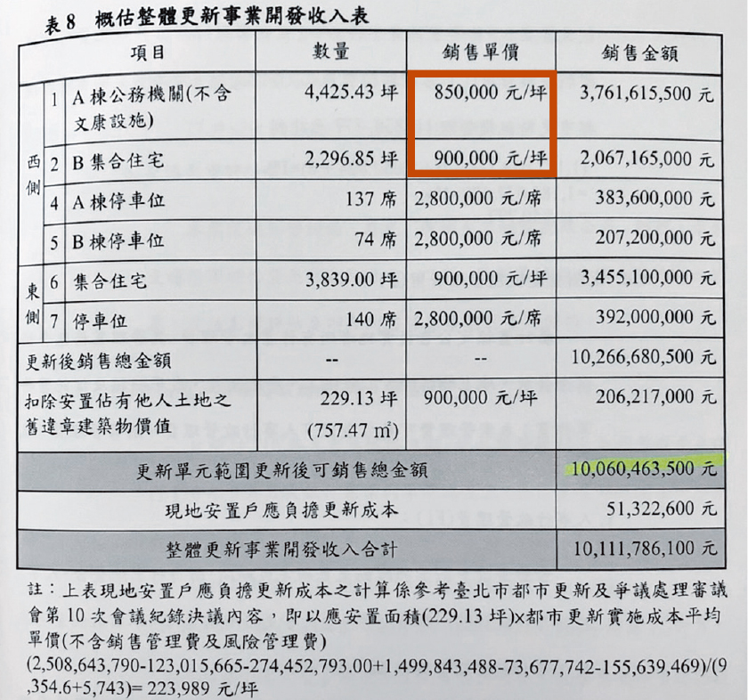 延宕十餘年的忠誠新村都更案,預估都更後每坪85萬至90萬元,總值逾百億元。(讀者提供)