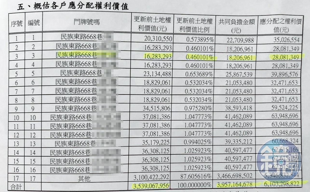 有意納入忠誠新村都更的16戶公寓估價5月出爐,住戶認為低估了3成,將影響「應分配之權利價值」,每戶約少千萬元。(讀者提供)