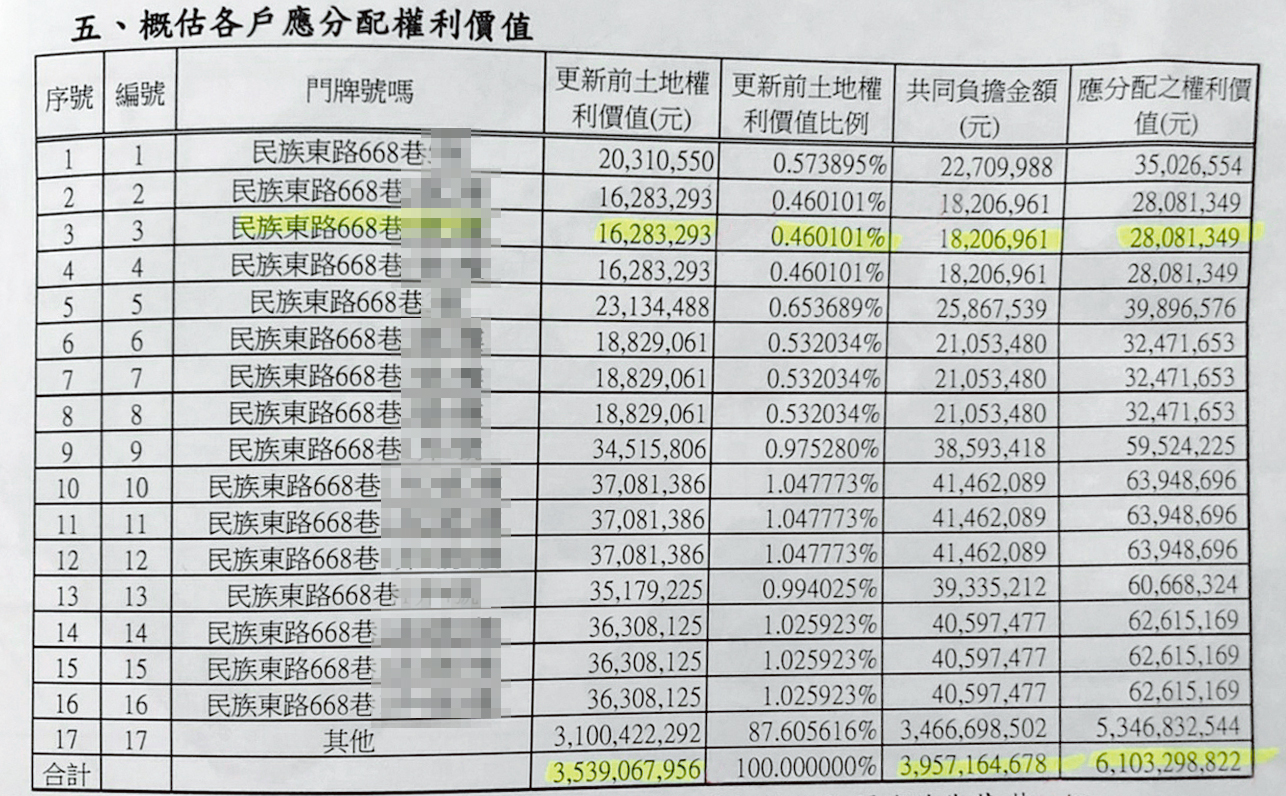 針對16戶老公寓,巧洋建設5月估價出爐後,遭抱怨低於市價3成,將影響住戶的「應分配之權利價值」,每戶約少千萬元。(讀者提供)