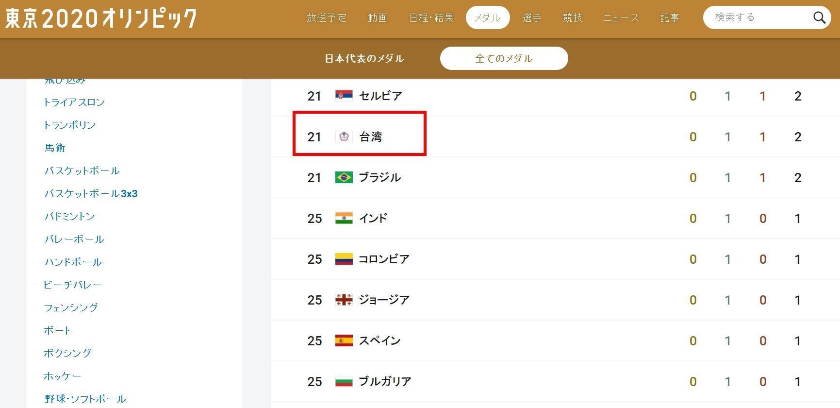 《日本放送協會》官網統計各國獎牌數頁面，依舊使用的是「台灣」。（翻攝自NHK官網）