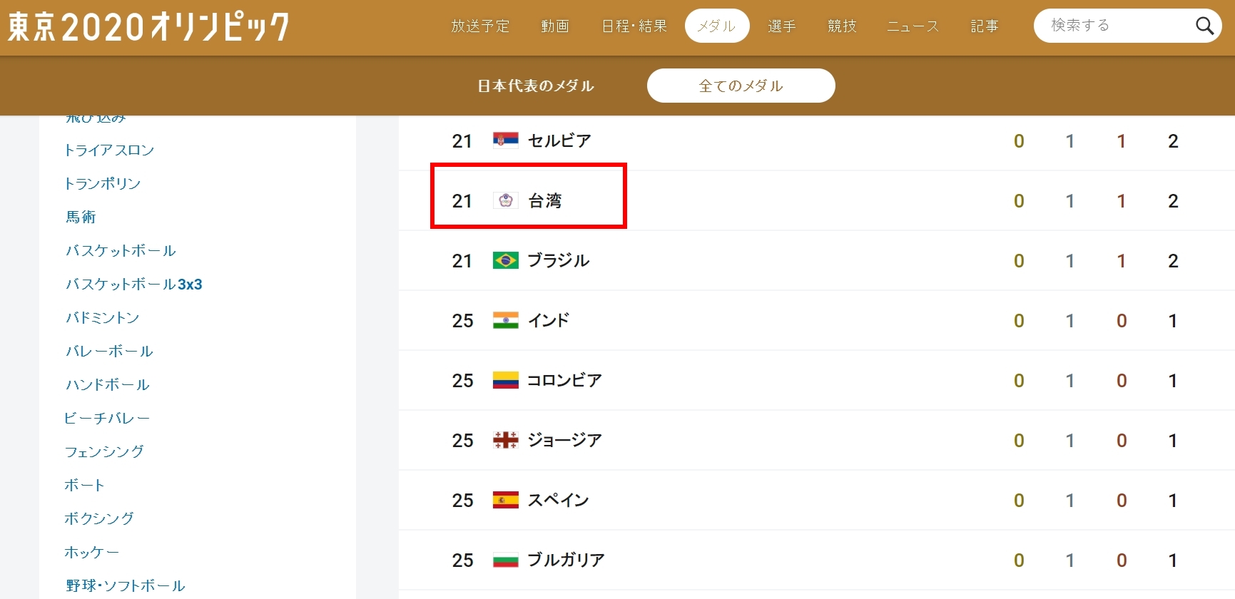 《日本放送協會》官網統計各國獎牌數頁面，依舊使用的是「台灣」。（翻攝自NHK官網）