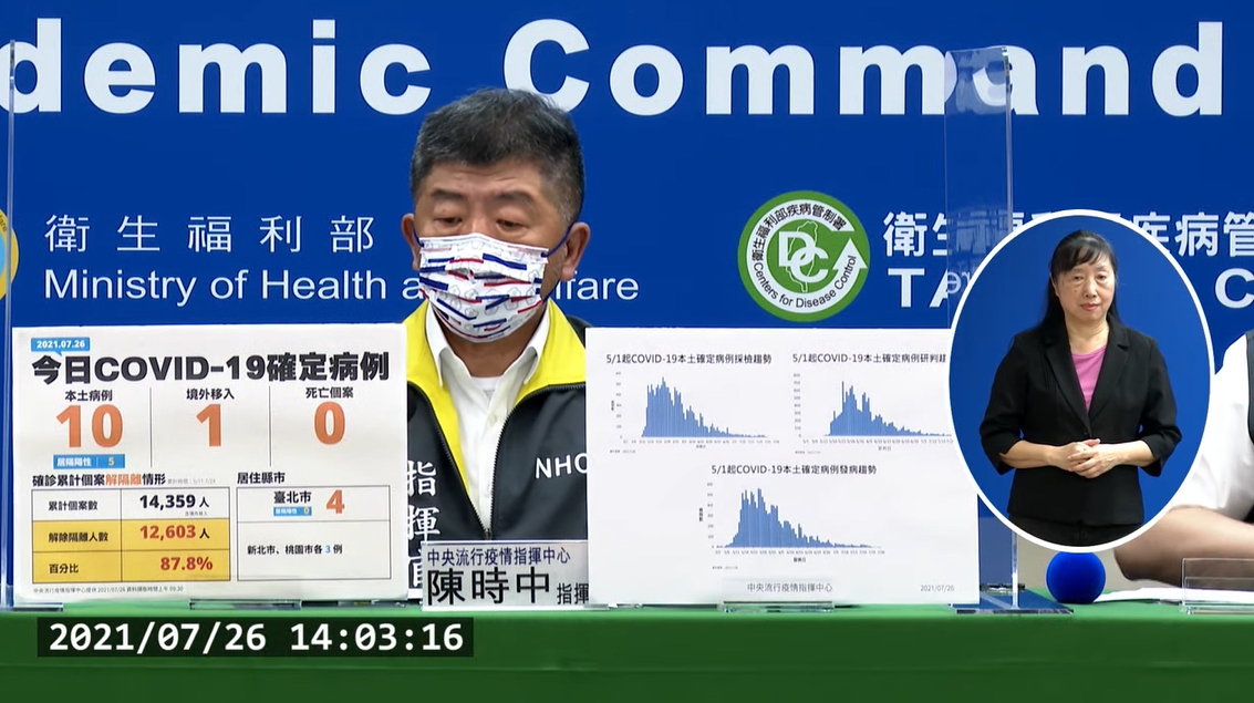 中央流行疫情指揮中心今（26）日公布國內新增11例COVID-19確定病例，分別為10例本土及1例境外移入。（翻攝自疾管署YouTube）