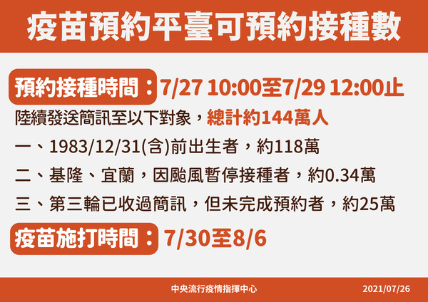 疫苗預約平台可預約接種數。（指揮中心提供）