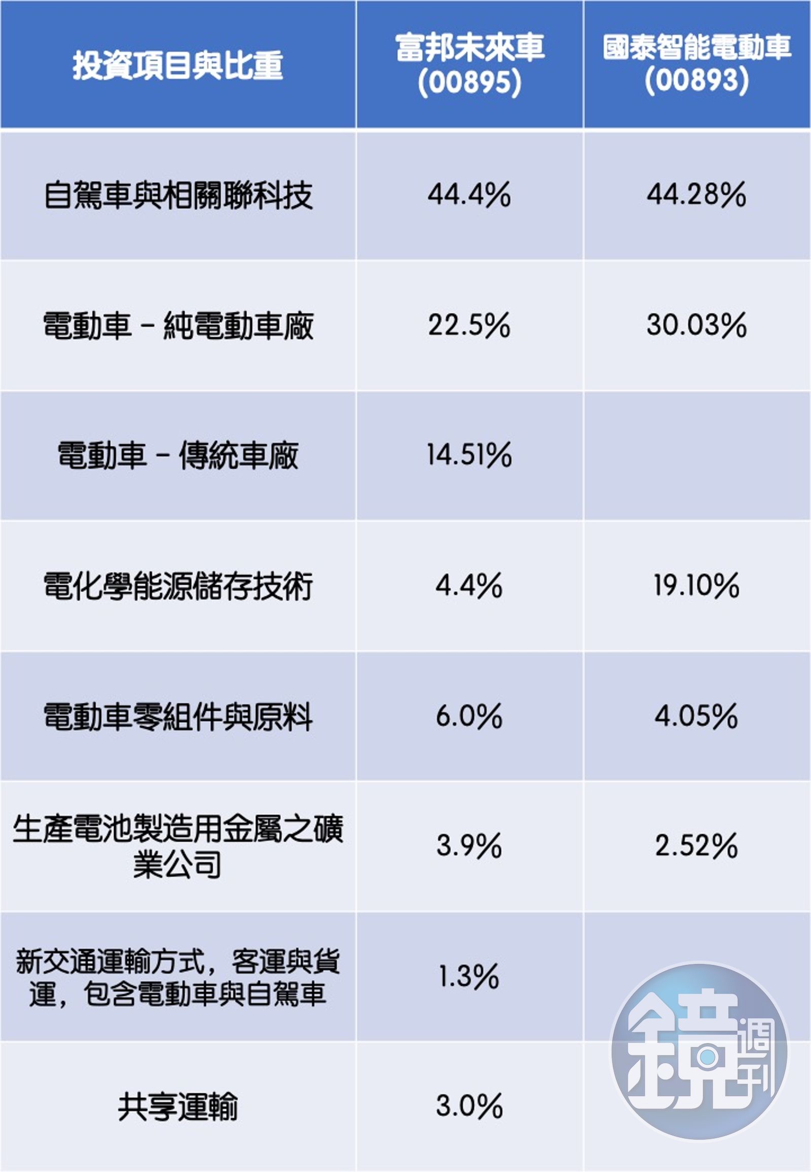 國泰電動車追募、富邦未來車開募不敗教主陳重銘拆解兩檔ETF給你看- 鏡週刊Mirror Media