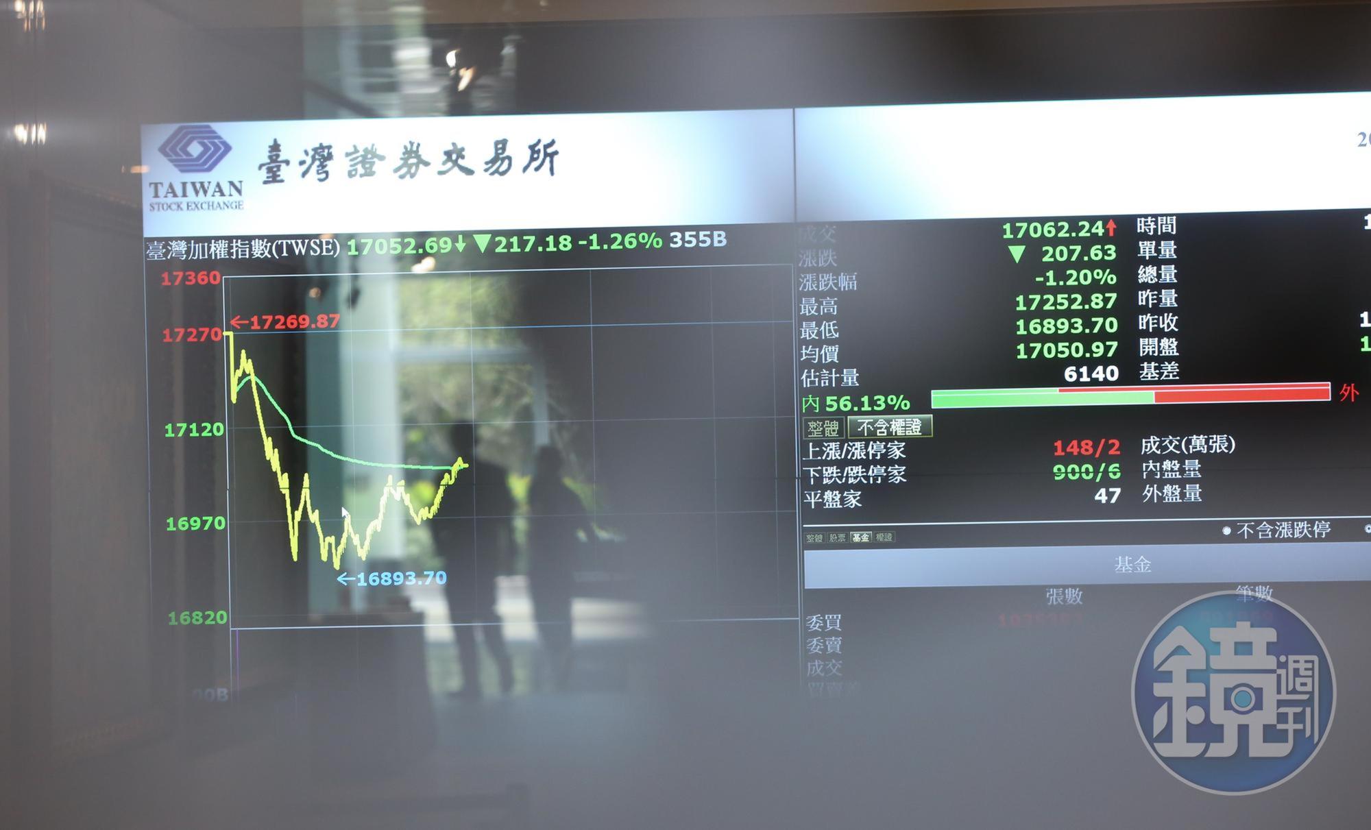 陸港股遭血洗拖累台股盤中大跌逾300點- 鏡週刊Mirror Media