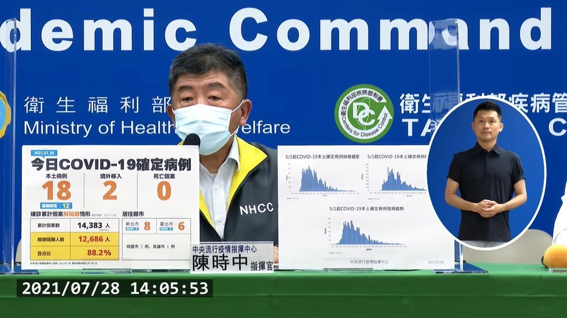 指揮官陳時中表示,今18例本土中16例知道感染源,2例不明。(疾管署Youtube)