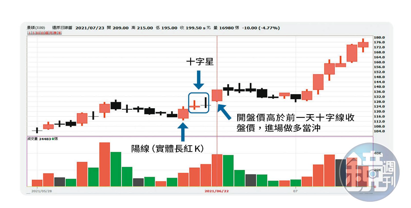 達人理財】捨基本面勤練走圖K線達人靠2套戰法賺千萬- 鏡週刊Mirror Media