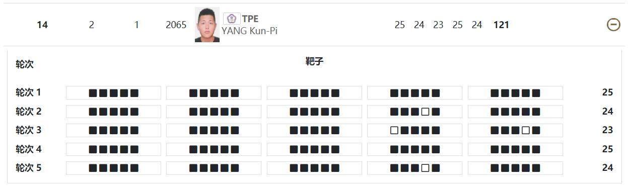 楊昆弼五輪總計121分名列第14無緣晉級。(翻攝自東奧官網)