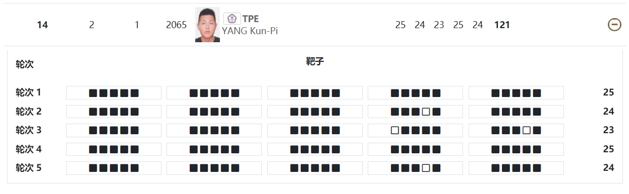 楊昆弼五輪總計121分名列第14無緣晉級。(翻攝自東奧官網)