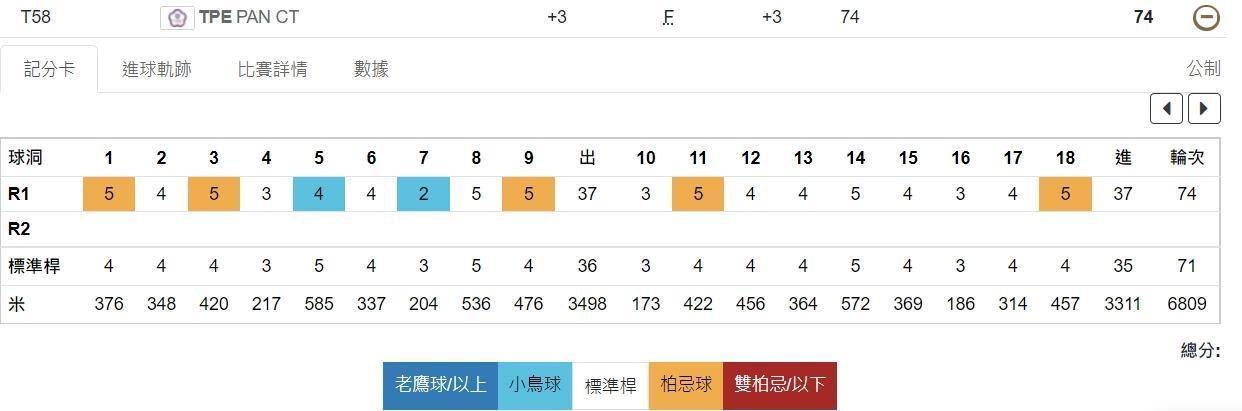 潘政琮以高於標準桿3桿74桿作收,暫時並列第58名。(翻攝自奧運官網)