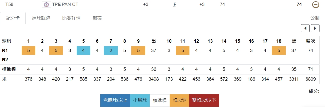 潘政琮以高於標準桿3桿74桿作收，暫時並列第58名。（翻攝自奧運官網）