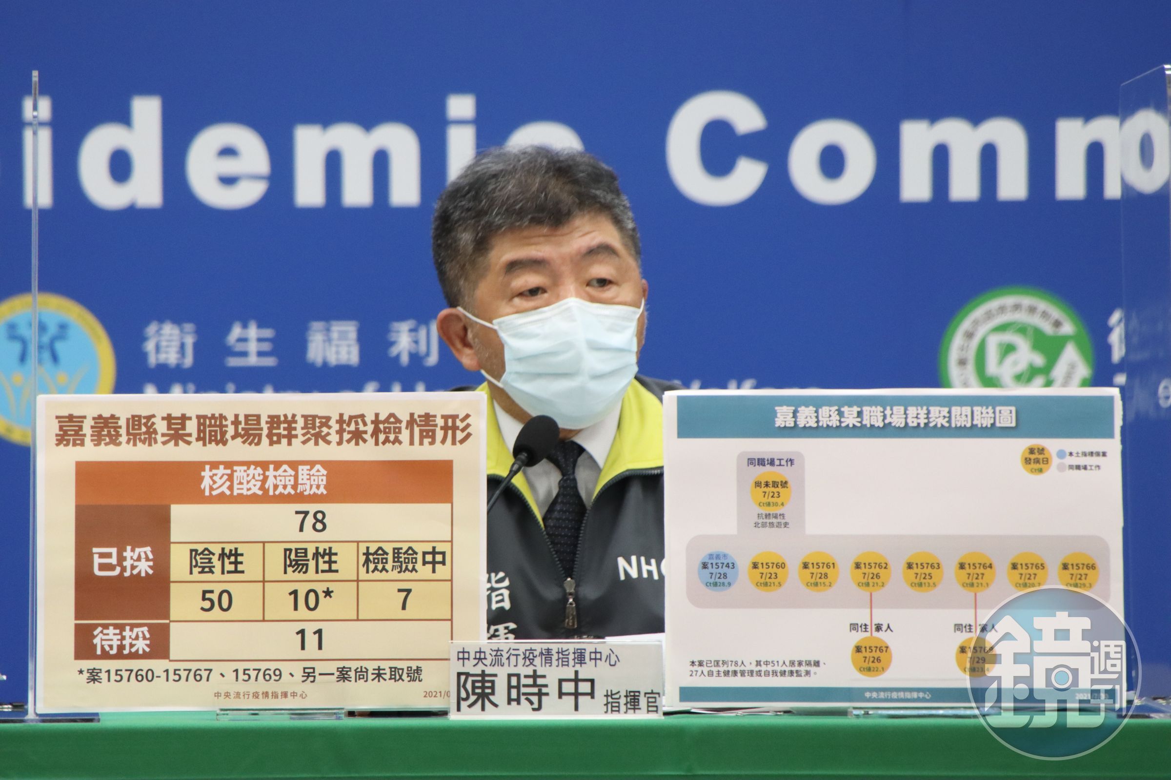 本日新增21例本土個案，其中以嘉義職場群聚9例為最多。（CDC提供）