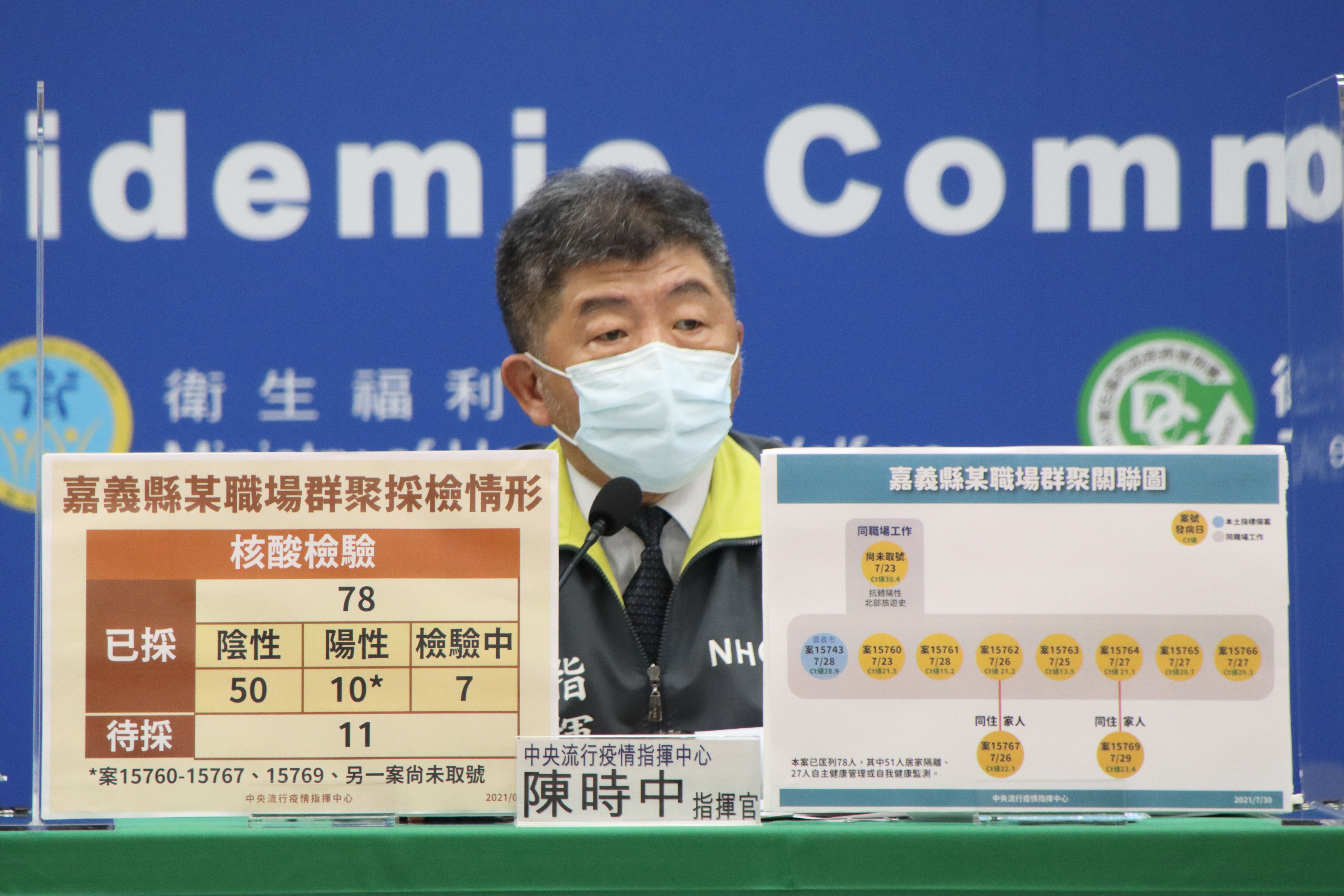 本日新增21例本土個案，其中以嘉義職場群聚9例為最多。（CDC提供）