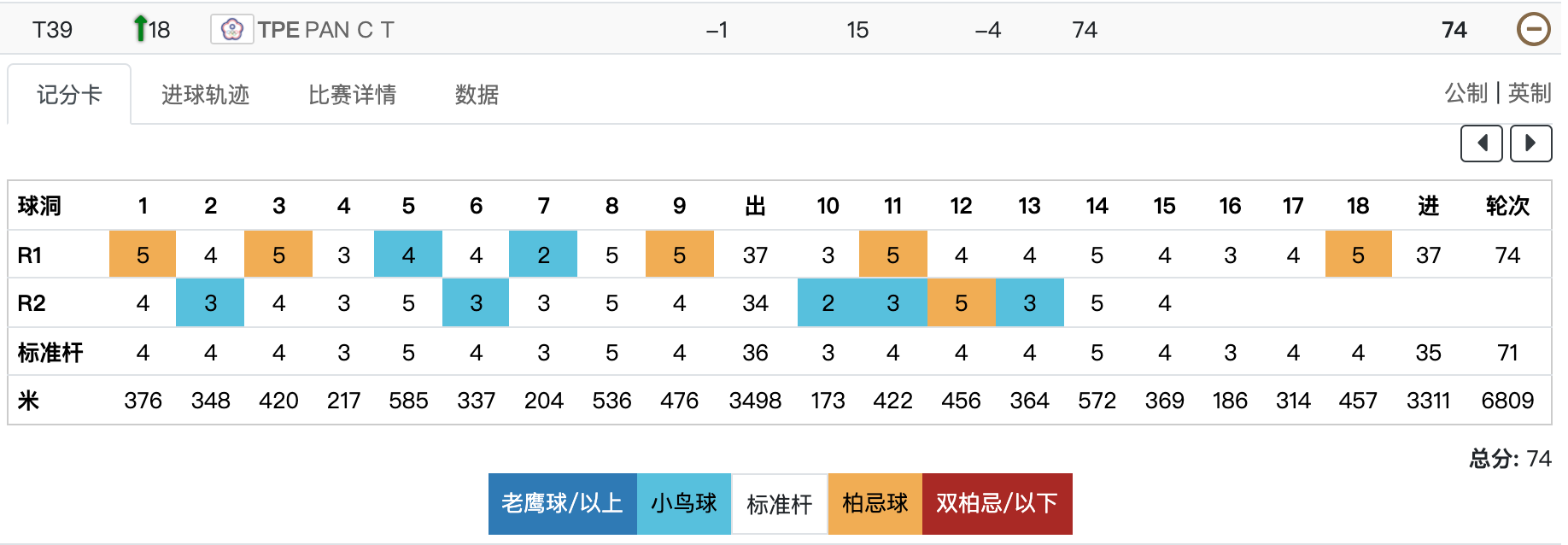 潘政琮今日打完15洞,拿到1次柏忌、並有5次抓鳥。(翻攝自東奧官網)