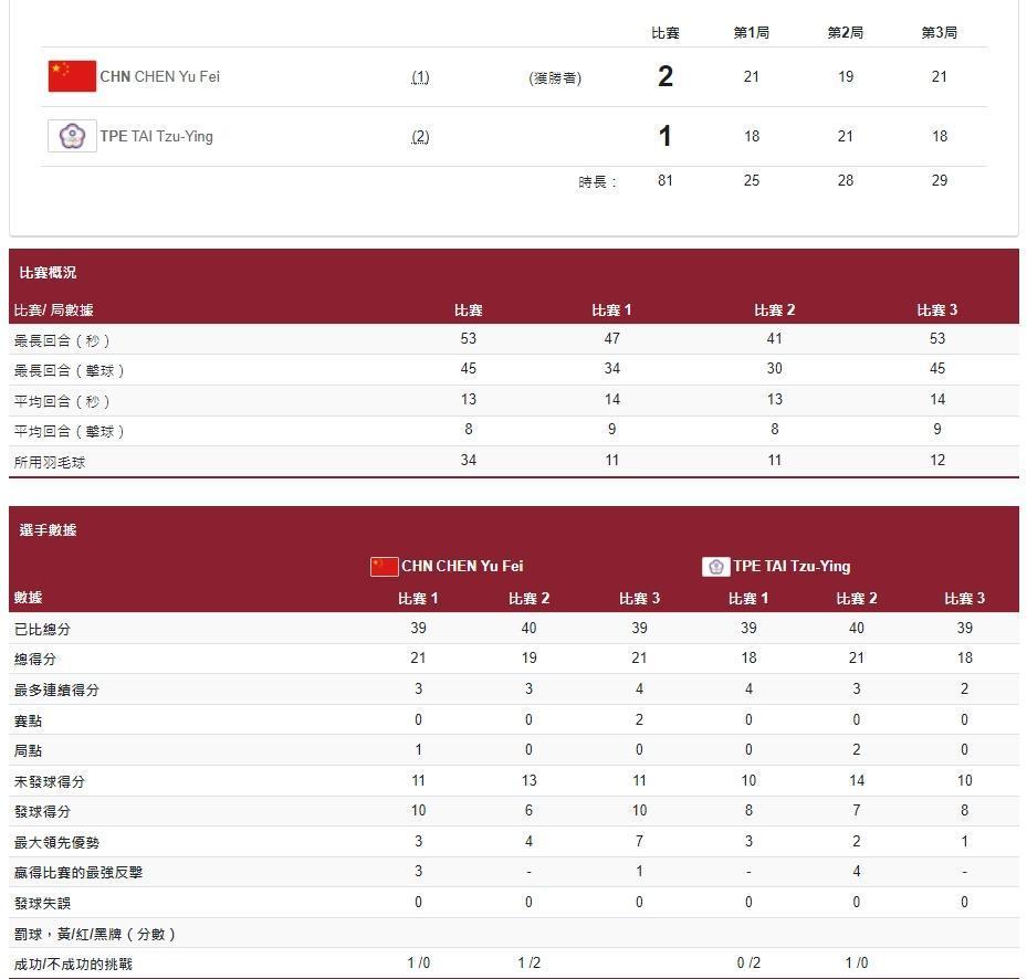 羽球女單金牌戰中，小戴及陳雨菲兩人表現平分秋色，每一球都牽動觀賽中的心情。（翻攝自奧運官網）
