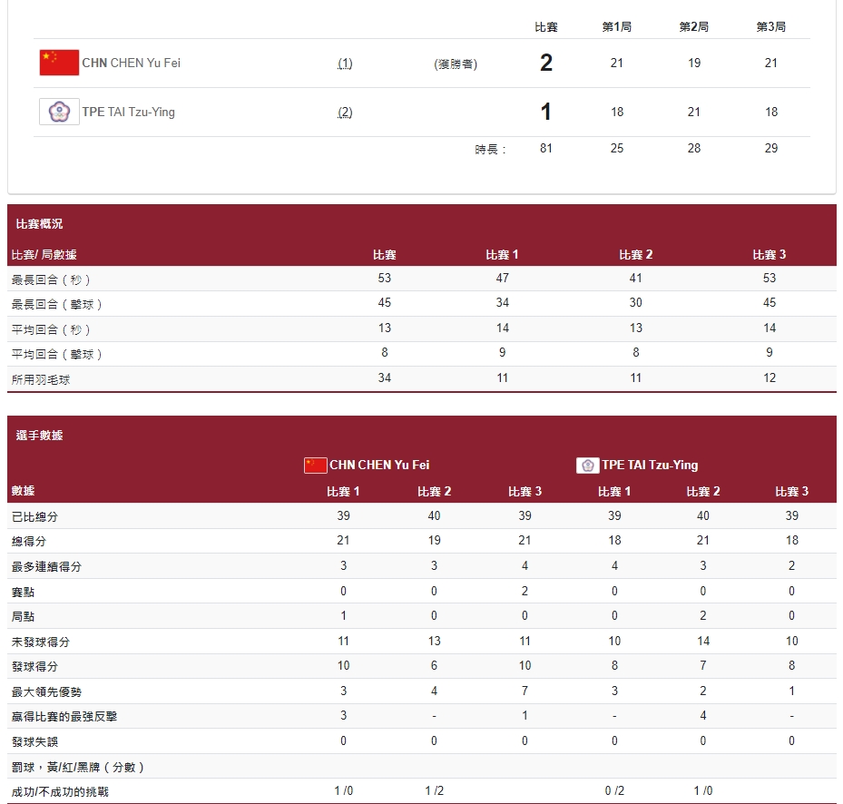 羽球女單金牌戰中，小戴及陳雨菲兩人表現平分秋色，每一球都牽動觀賽中的心情。（翻攝自奧運官網）