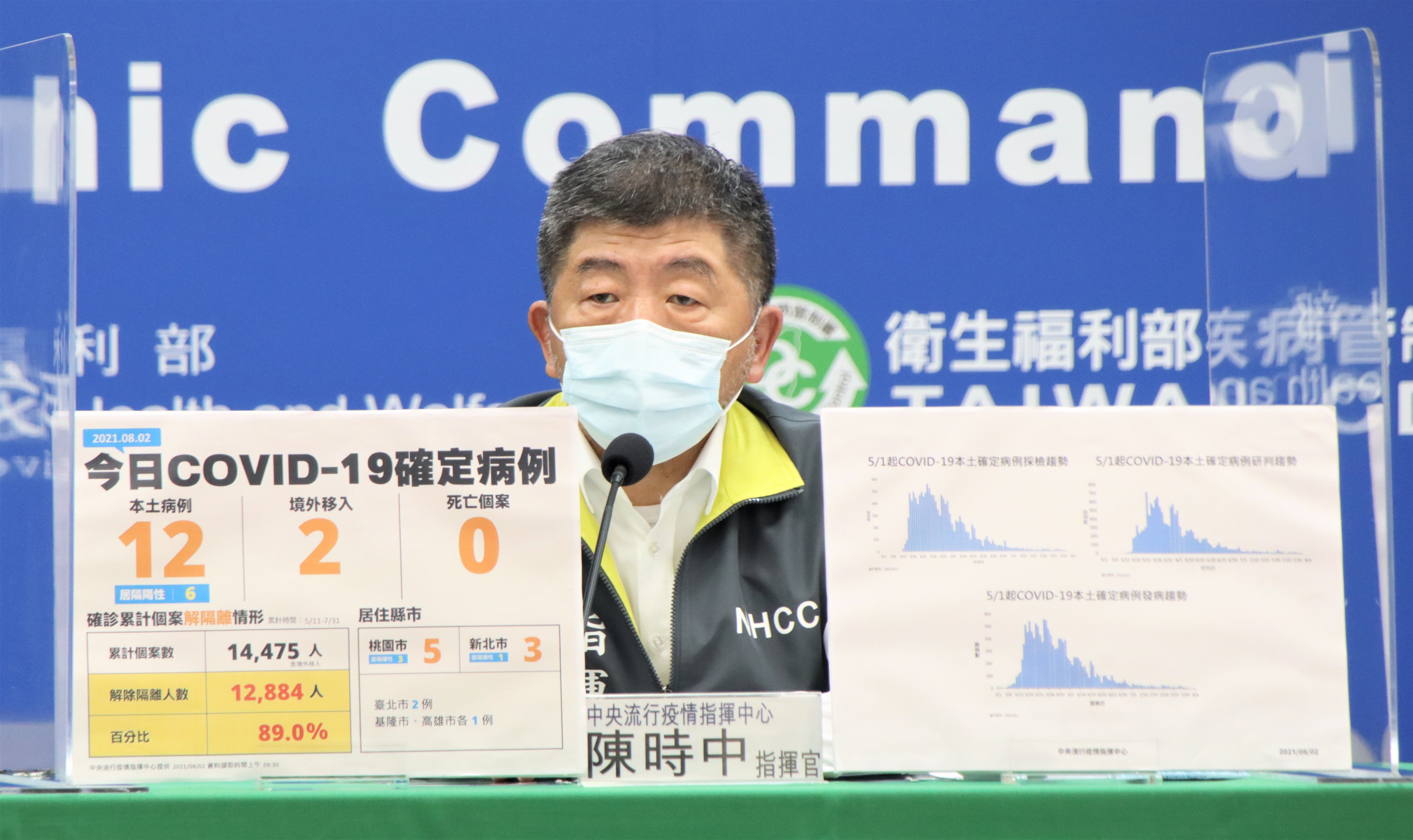 陳時中強調，上週疫情狀況無法代表三級降至二級後的影響，相關政策穩定性在8月9日後並不會有大幅改變。（指揮中心提供）