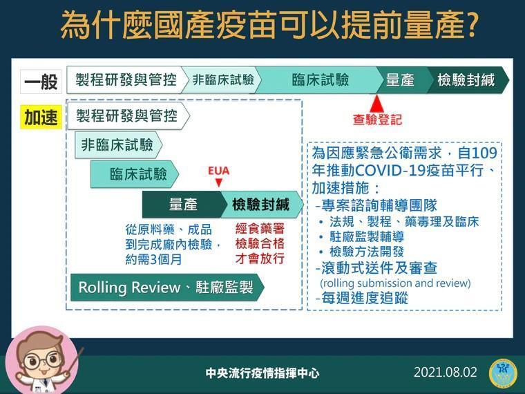 陳時中說明，國產疫苗為何可以在緊急使用授權前量產。（指揮中心提供）