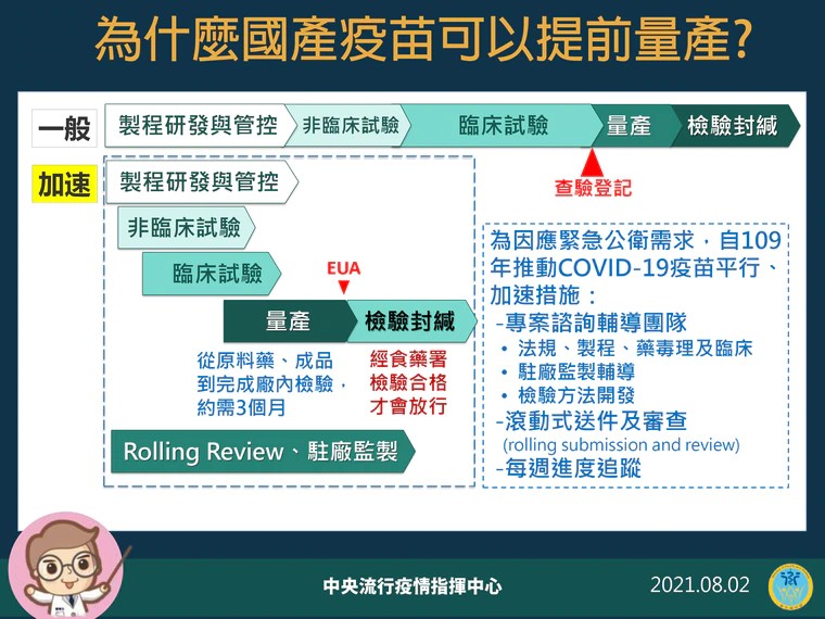 陳時中說明，國產疫苗為何可以在緊急使用授權前量產。（指揮中心提供）