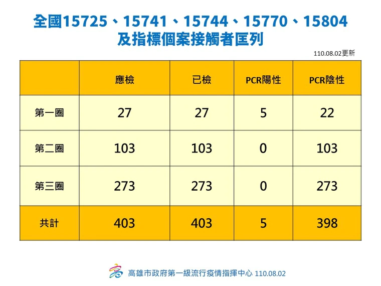 特殊交友圈「X Men趴」相關群聚情形。(高雄市政府提供)