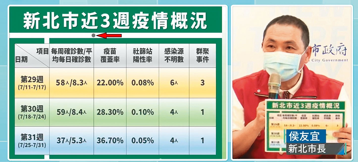 侯友宜1日在防疫記者會上,將羽球男雙「麟洋配」被判定界內球的畫面(箭頭處),製成防疫背板,引發熱議。(翻攝侯友宜臉書)