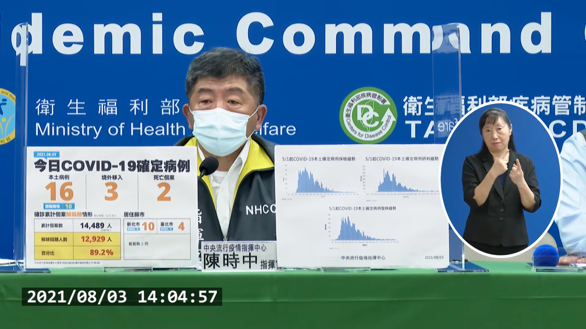 指揮官陳時中宣布最新疫情狀況。（翻攝自疾管署YouTube）