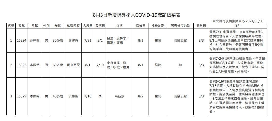 指揮中心說明境外移入狀況。（指揮中心提供）