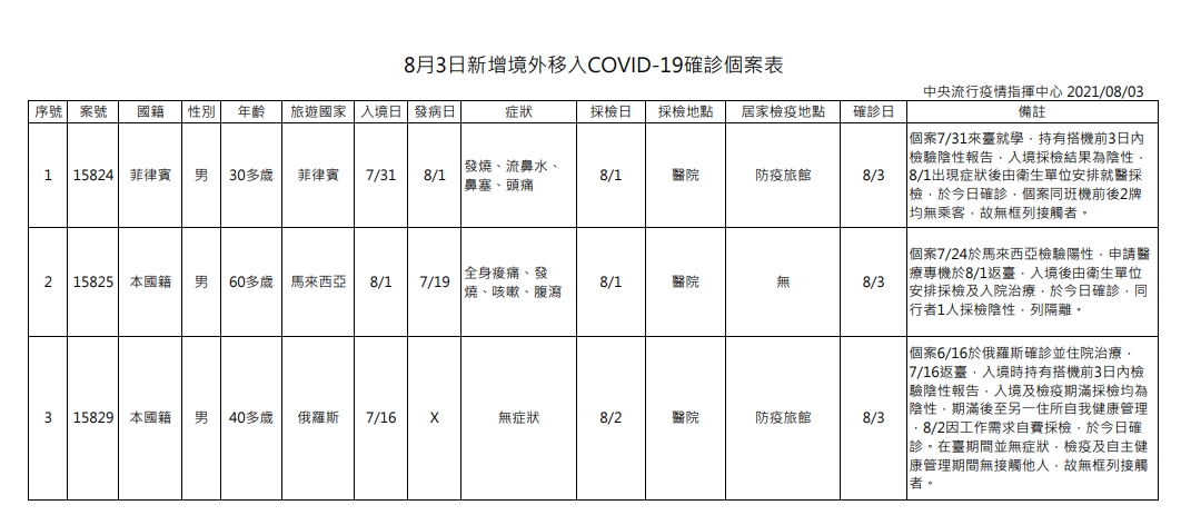 指揮中心說明境外移入狀況。（指揮中心提供）