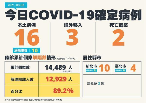 指揮中心今（3日）宣布新增16例本土案例、3例境外移入個案與2例死亡個案。（指揮中心提供）