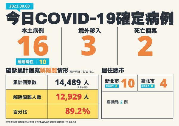 指揮中心今（3日）宣布新增16例本土案例、3例境外移入個案與2例死亡個案。（指揮中心提供）