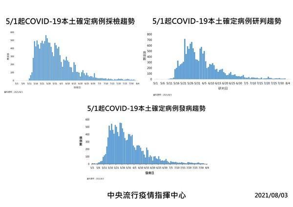 台灣自5月1日起本土確診案例之發病趨勢。（指揮中心提供）