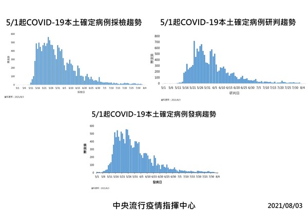 台灣自5月1日起本土確診案例之發病趨勢。（指揮中心提供）
