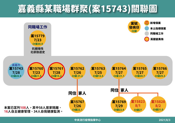 指揮中心說明嘉義某職場群聚情形。（指揮中心提供）